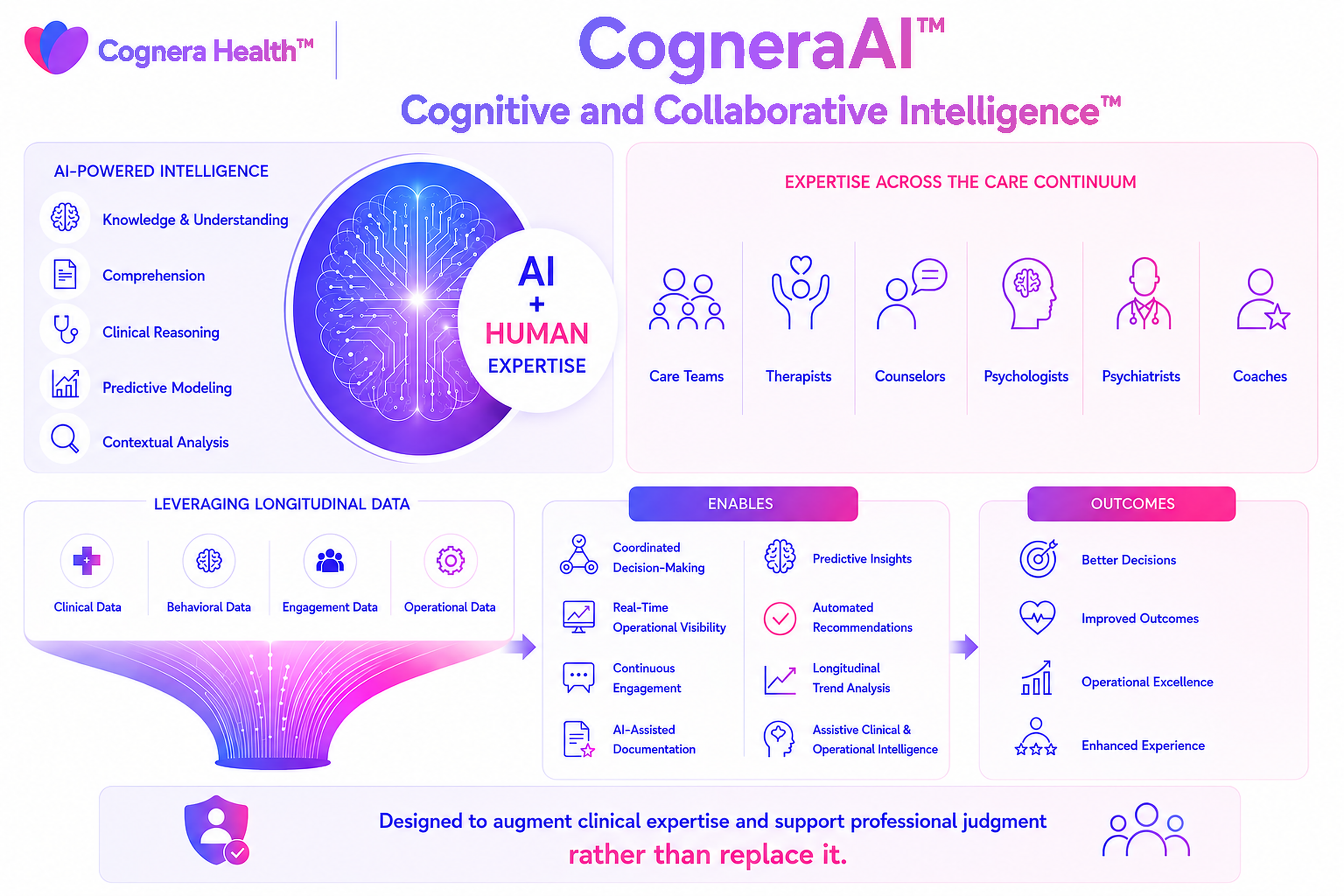 CogneraAI intelligence layer overview showing AI and human expertise across care teams